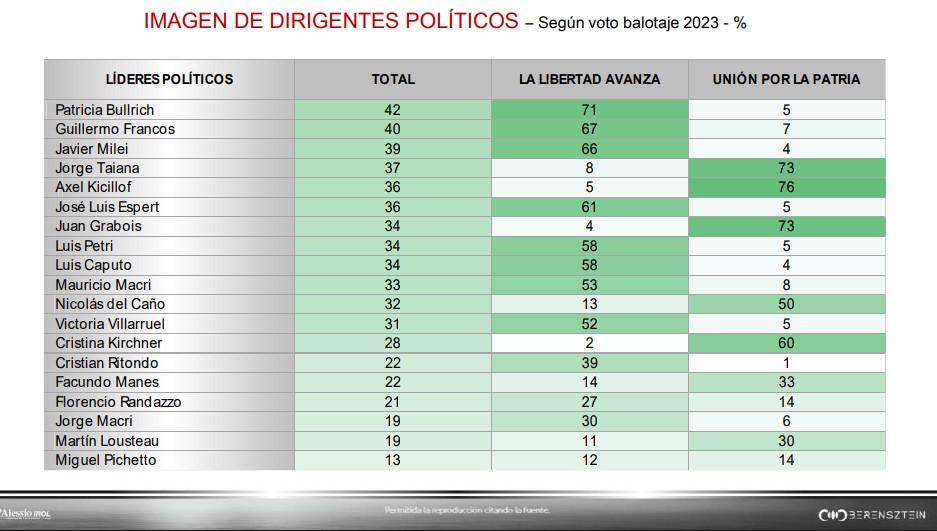 Patricia Bullrich sigue siendo la referente política con mejor imagen
