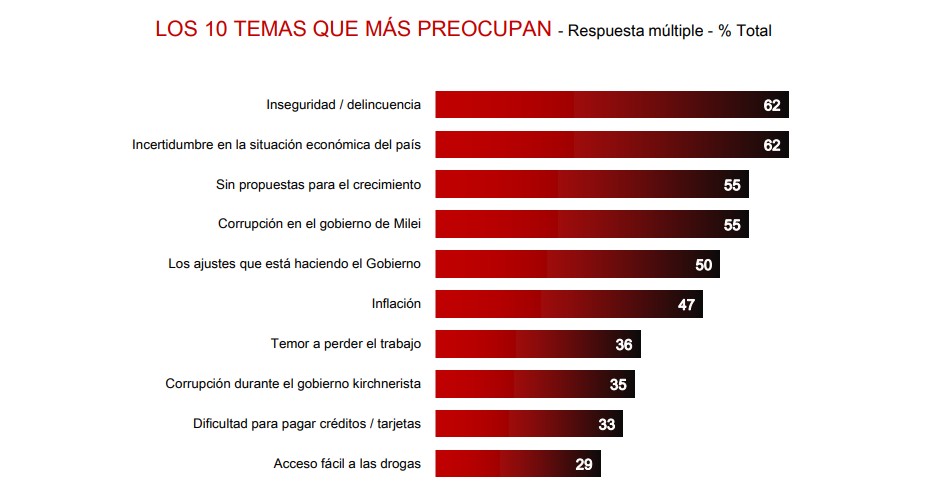 La inflación se ubica en el sexto lugar dentro de las principales preocupaciones
