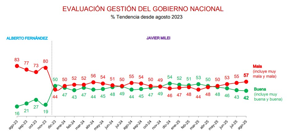 Creció la evaluación negativa de la gestión del Gobierno actual