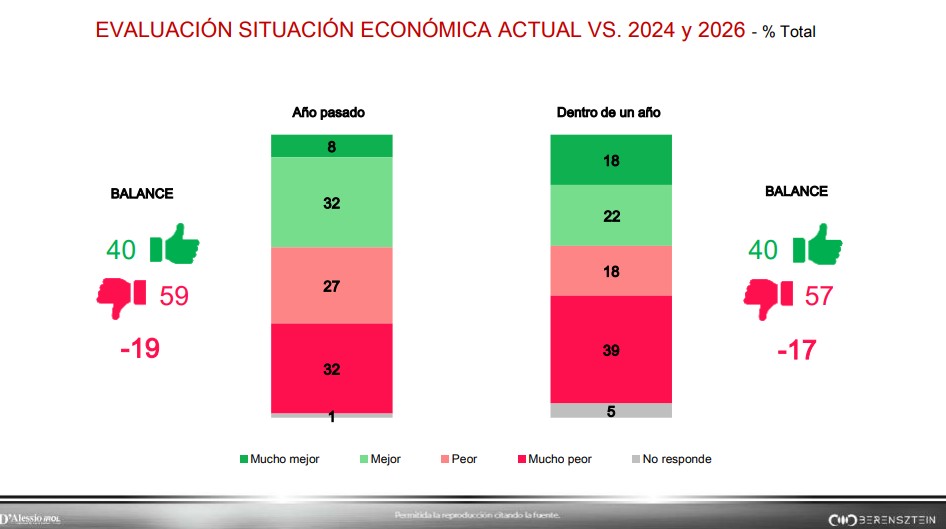 La mayoría cree que la situación económica está peor que hace un año