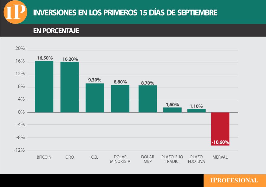Pese a la escalada del precio del dólar, el Bitcoin y oro siguen liderando.