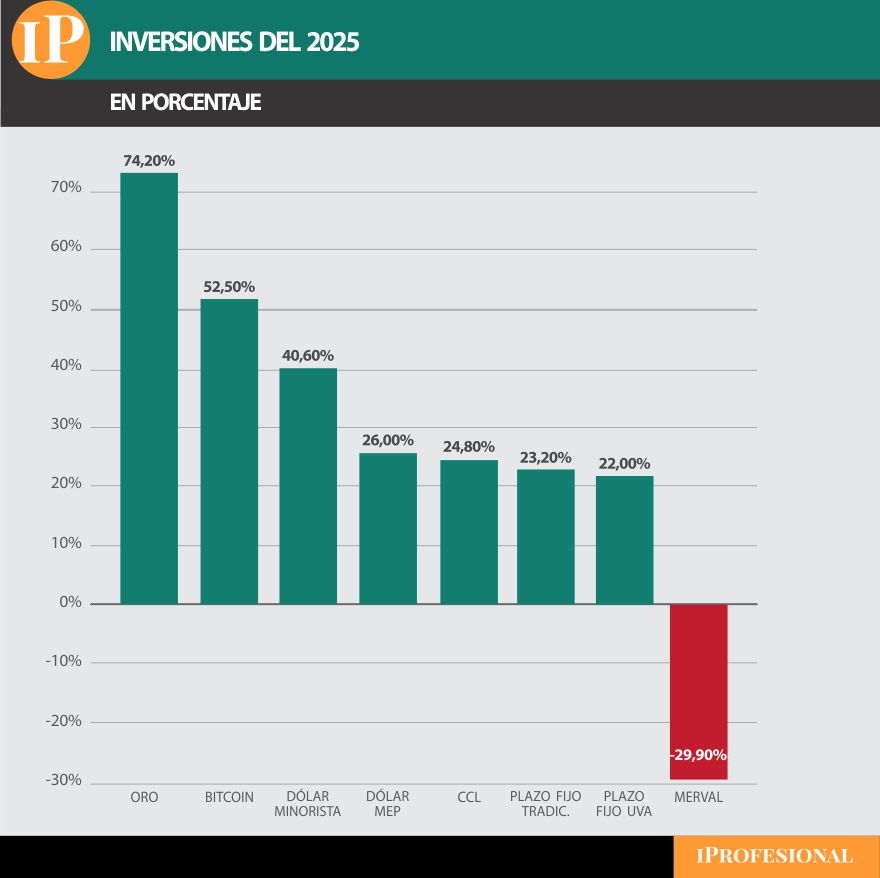 En todo el 2025, el gran ganador es el oro, que sube más de 74% en pesos.