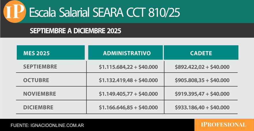 SEARA firmó nuevo aumento de sueldo y así quedarán conformados los salarios.