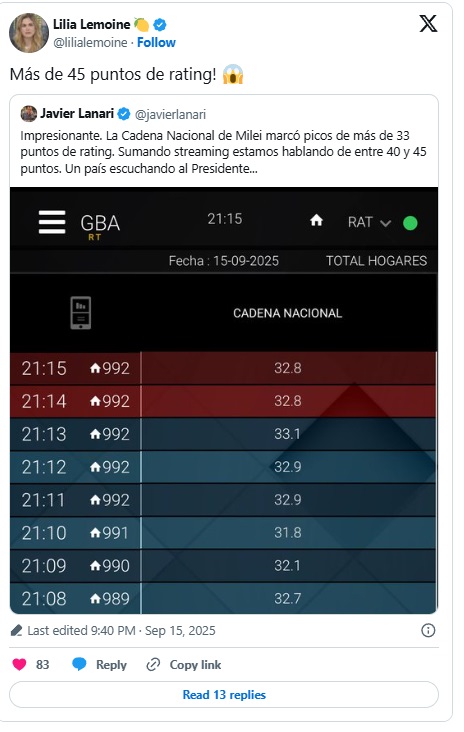 Lilia Lemoine aseguró que la cadena nacional superó los 40 puntos de rating