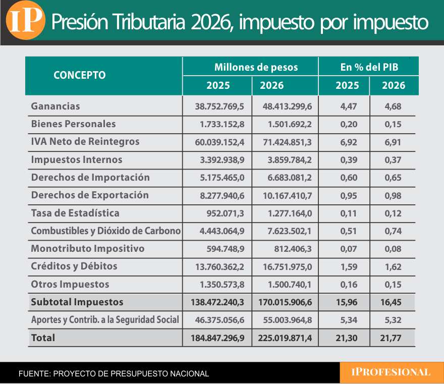 Los impuestos que suben en 2026