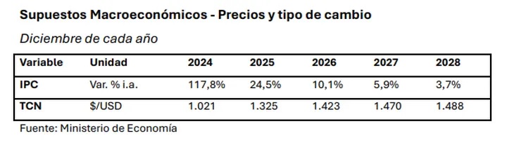 Las proyecciones para la inflación del Gobierno en el Presupuesto 2026