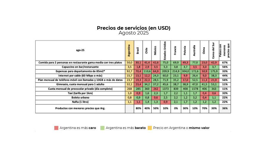 Cómo quedan los servicios en Argentina frente a otro países