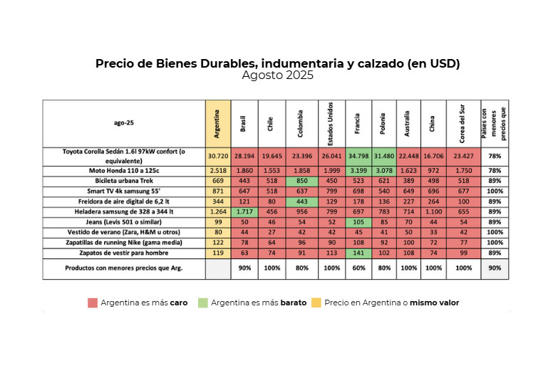 También es más cara en bienes durables