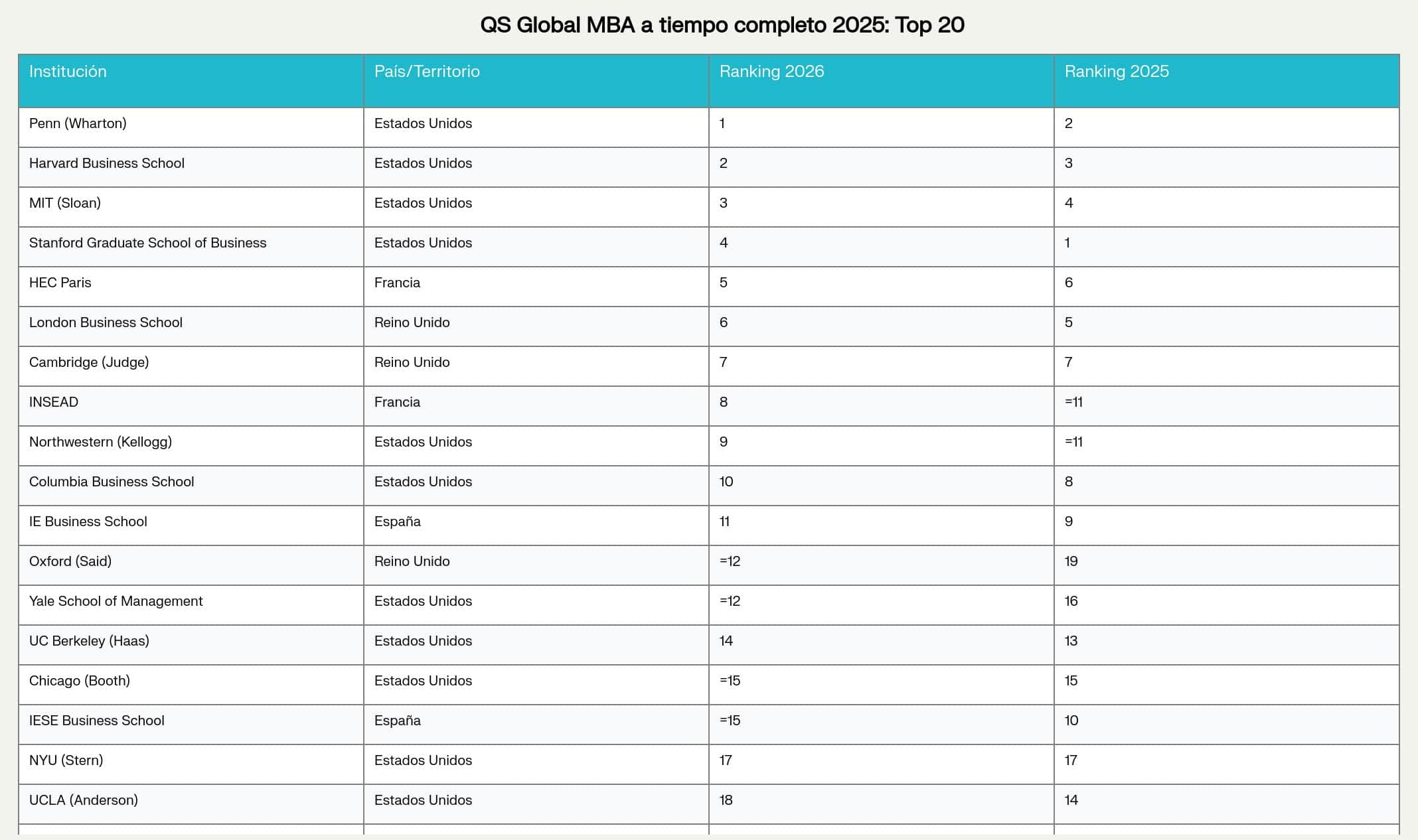 Ranking MBA Global 2025 QS