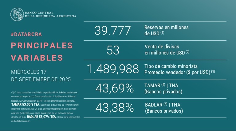 El Banco Central anunció la venta de u$s53 millones