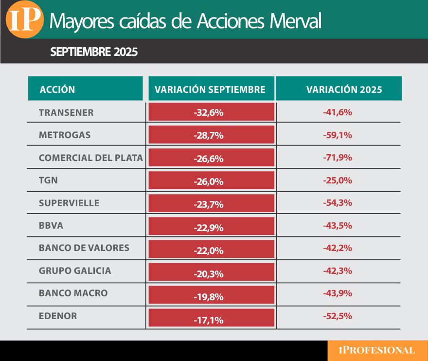 Acciones líderes caen hasta 30% en el mes, según datos hasta mediodía del 18 de septiembre.