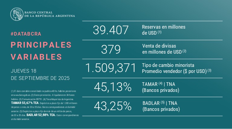 El BCRA confirmó la intervención con fuertes ventas este jueves