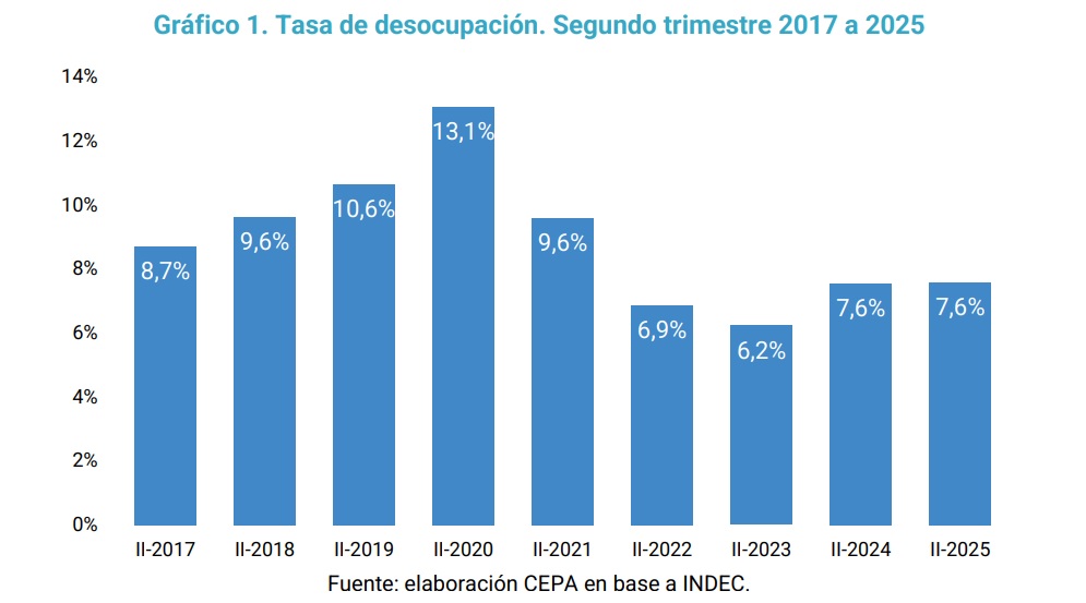 Desempleo a nivel nacional en el segundo trimestre, de 2017 a 2025 (Fuente: CEPA)