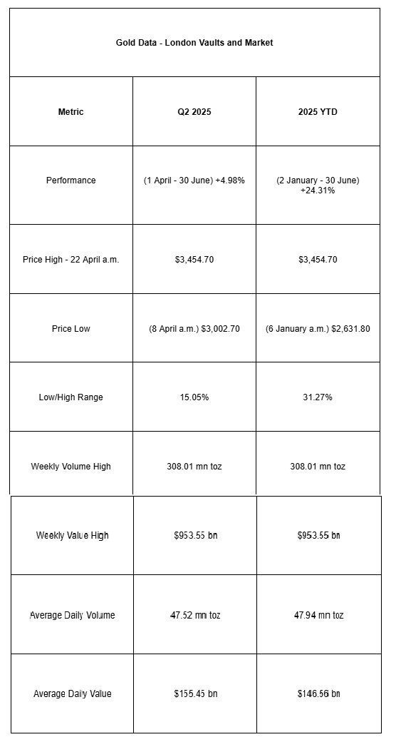 Source: https://www.lbma.org.uk/articles/lbma-precious-metals-market-report-q2-2025 