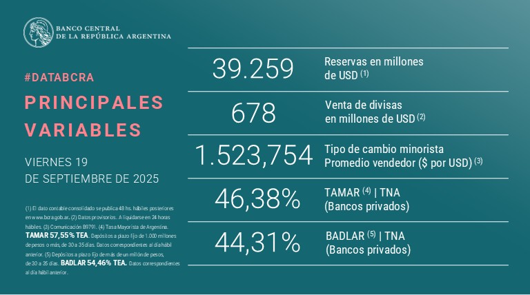 El BCRA vendió reservas por u$s678 millones
