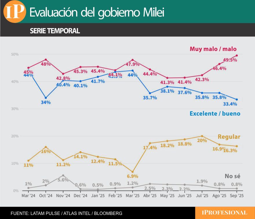La desaprobación sobre el Gobierno viene en aumento desde mitad de año según el sondeo
