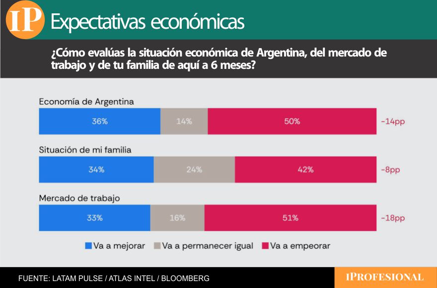 Las expectativas económicas para el próximo semestre le juegan en contra al Gobierno  