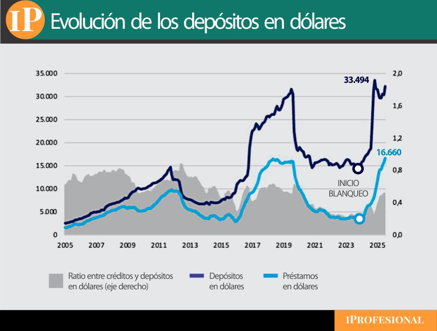 Evolución de los depósitos en dólares