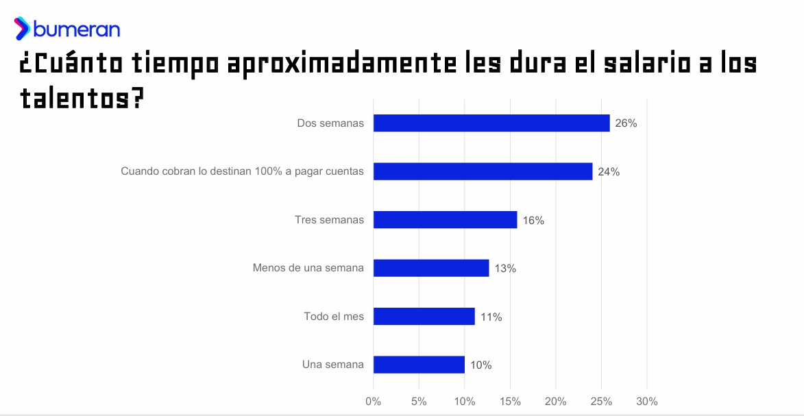 Bumeran septiembre 2025, estudio '¿Qué pasa con el Salario?'