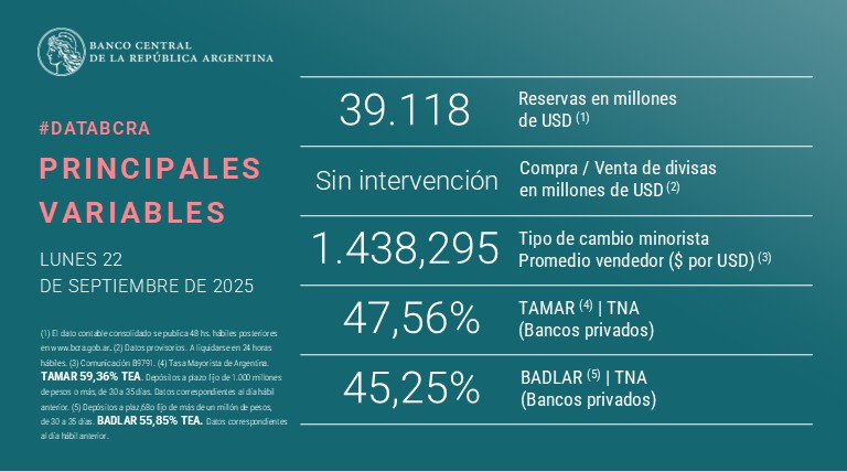 El BCRA no intervino este lunes y el dólar bajó