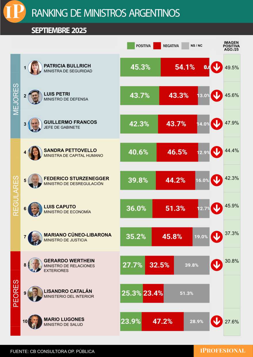 Bullrich se destacó como la ministra mejor valorada pero todos cayeron en imagen