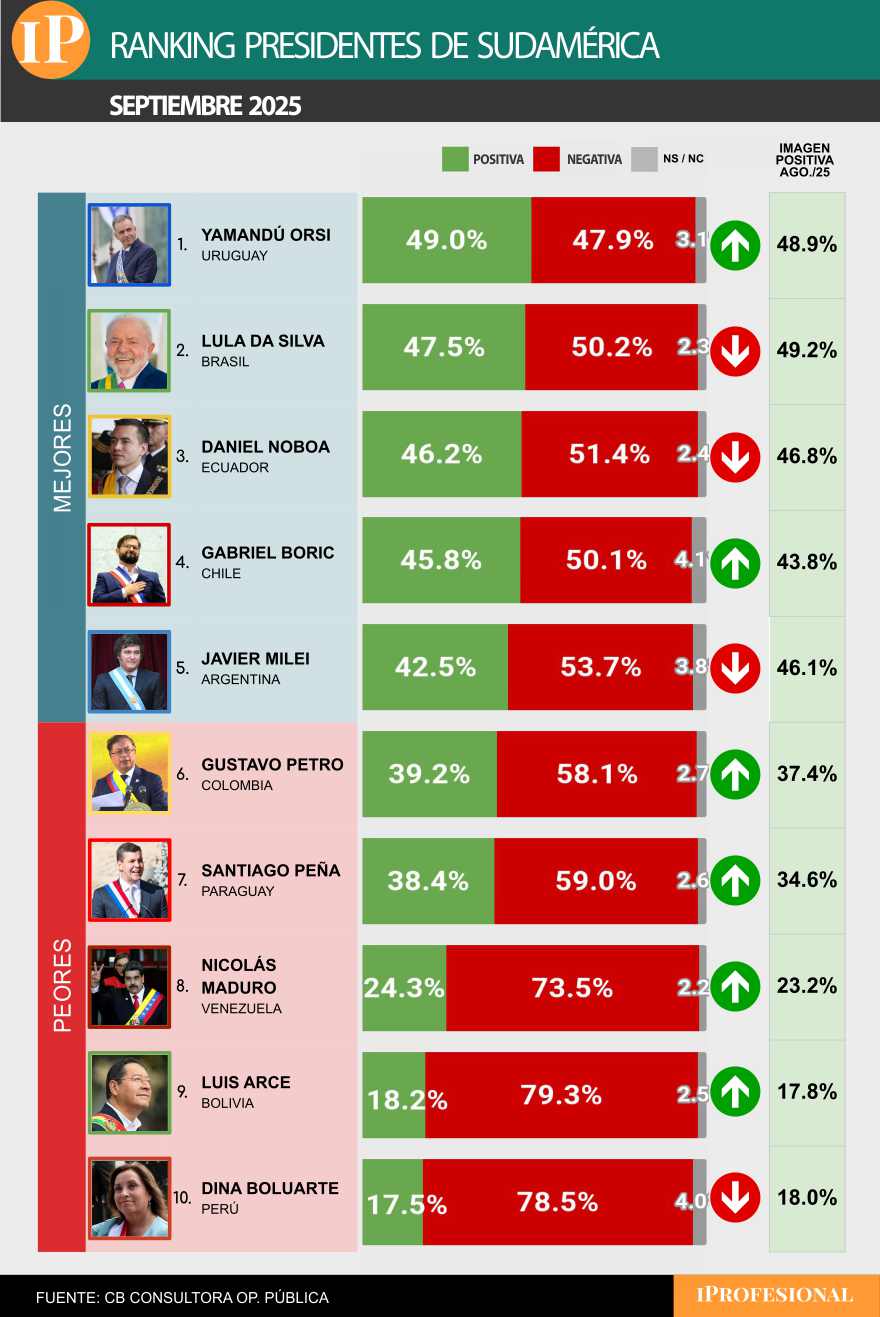 Milei quedó quinto en el ranking y fue el que tuvo la mayor caída de imagen en la región