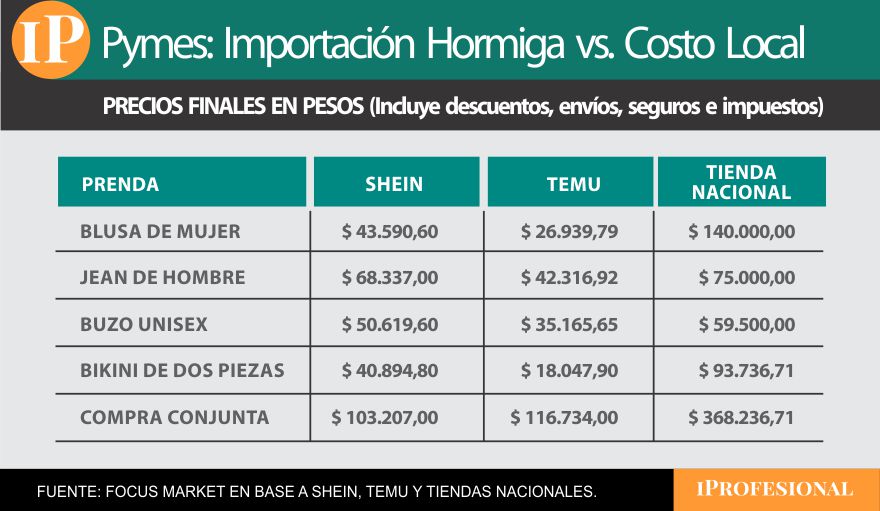 Precio de las prendas según donde se compren