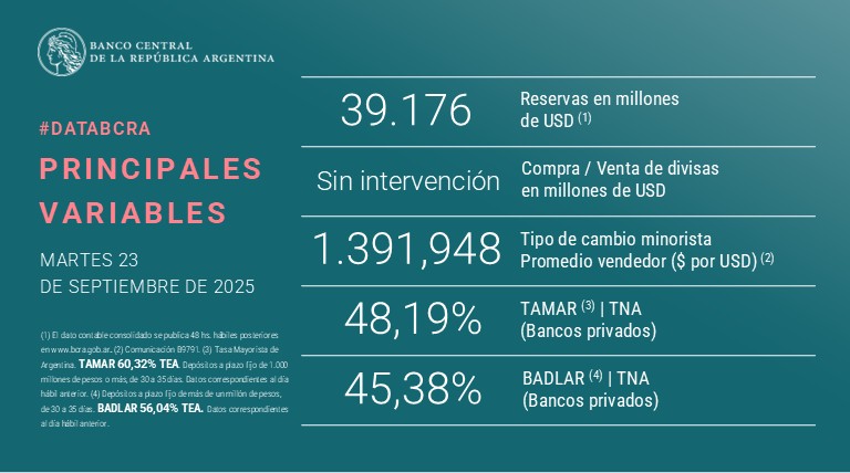 El BCRA no quemó reservas por segunda rueda consecutiva