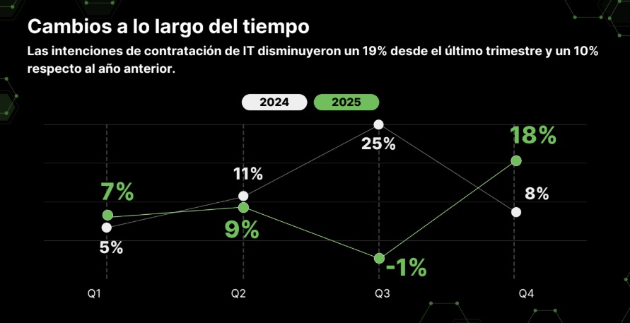 Expectativas de empleo IT (Experis, 4Q 2025)