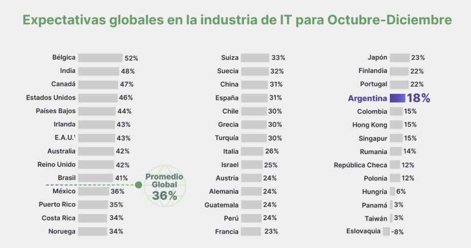 Expectativas de empleo IT (Experis, 4Q 2025)