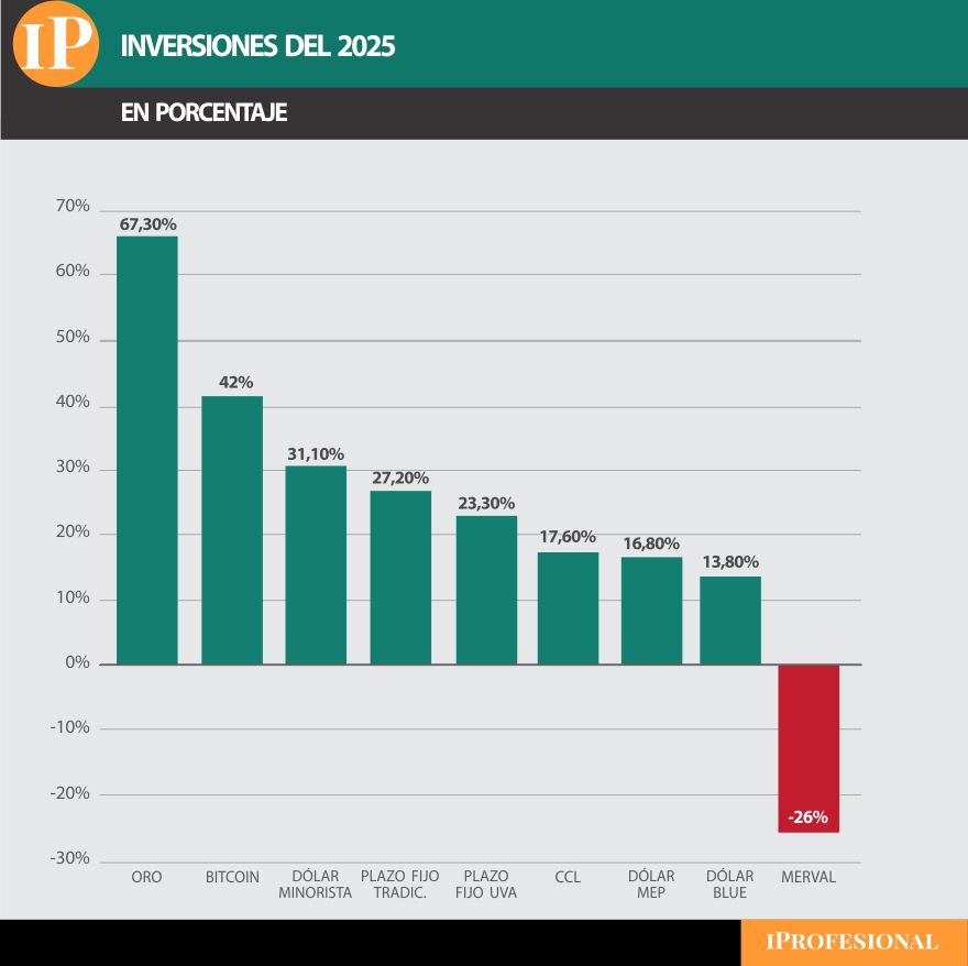 En todo el 2025, lideran entre los más ganadores el oro, Bitcoin y dólar minorista.