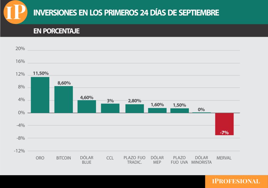 El oro y el Bitcoin lideran las inversiones más ganadoras del mes.