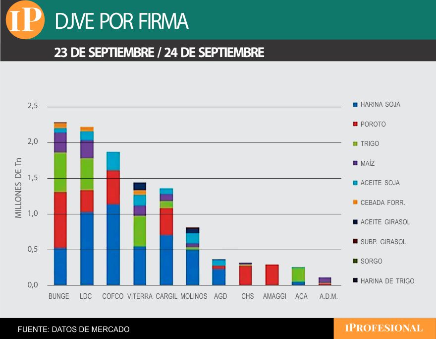 El ranking de las empresas que más exportaron, con retenciones cero.