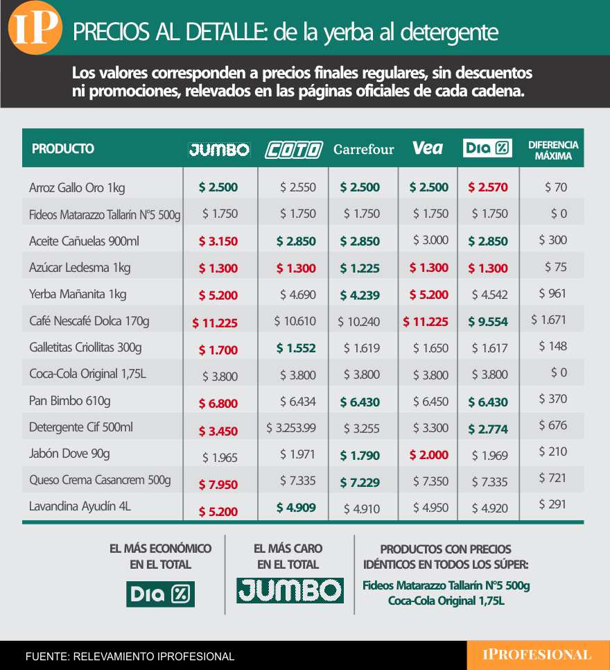 Mismos productos, distintos precios