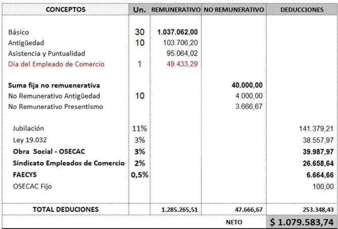 Día del Empleado de Comercio no trabajado