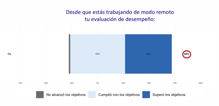 Teletrabajo y objetivos (Fuente: CONFyE)
