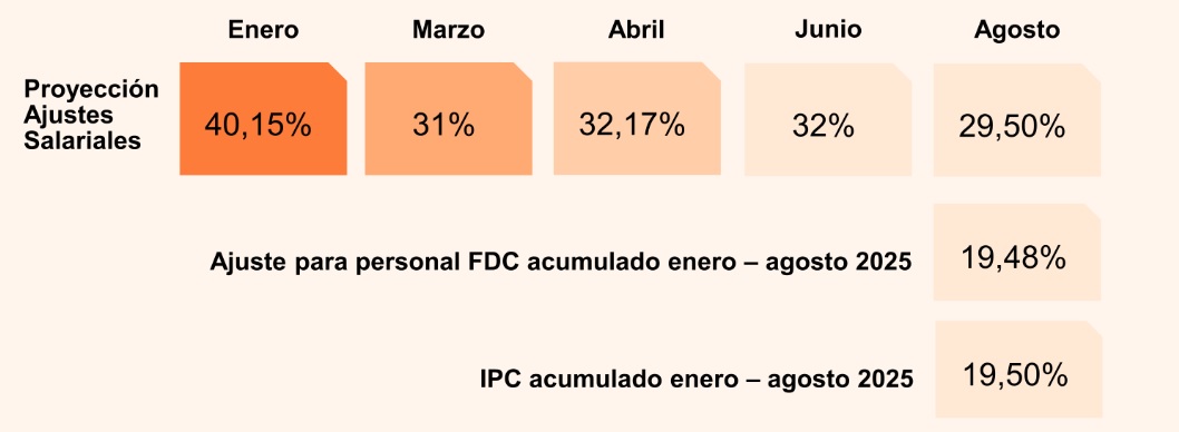 PWC Salarios fuera de convenio, septiembre 2025
