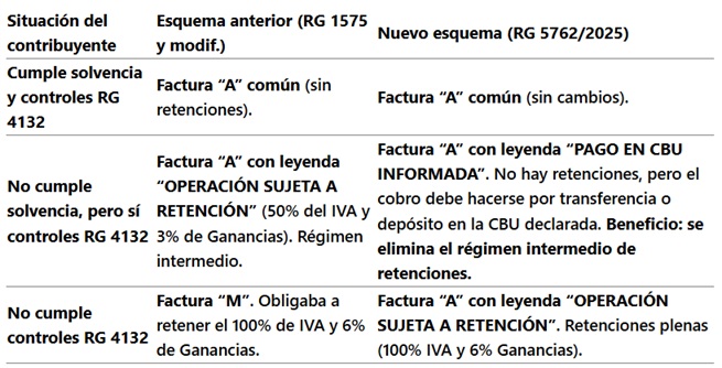 ARCA elimina la factura M y suma dos comprobantes A: