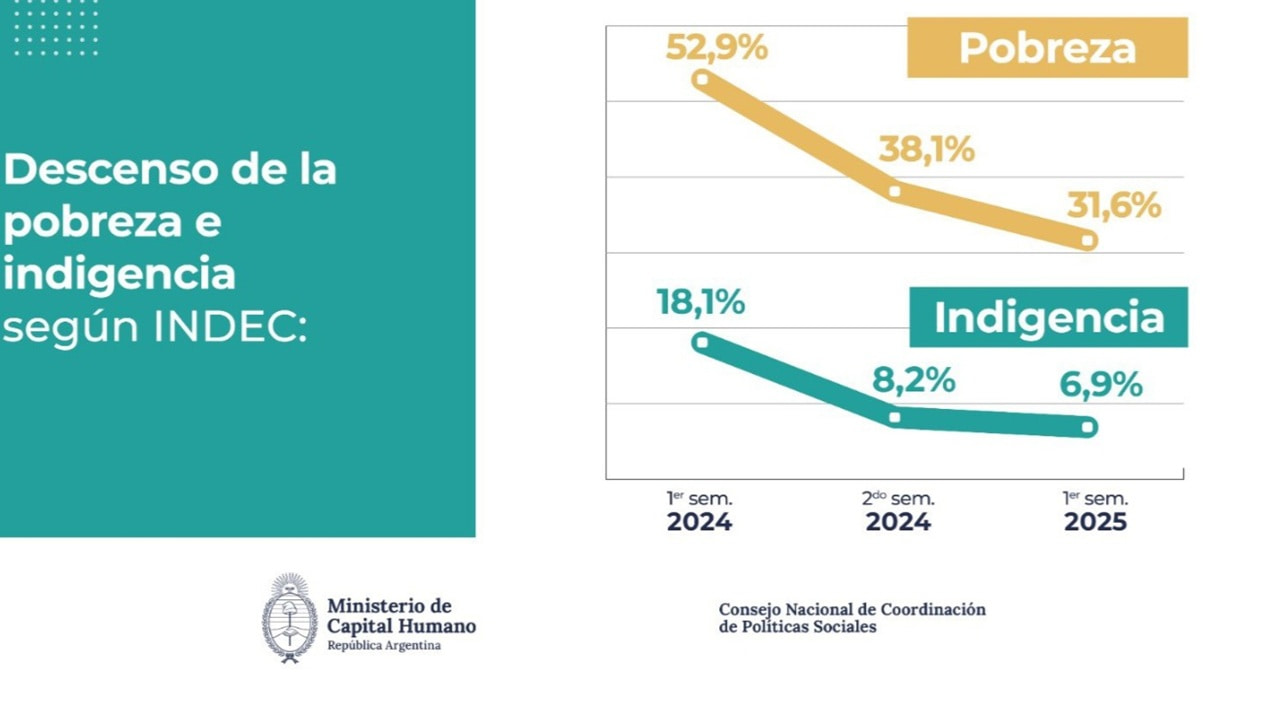 La pobreza y la indigencia cayeron con fuerza en el primer semestre de 2025