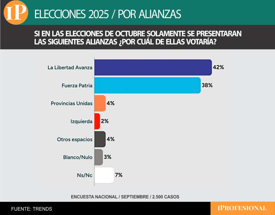 Los libertarios lideran la intención de voto sobre el kirchnerismo por un margen ajustado