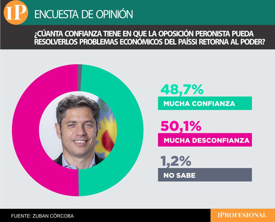 Tras la triunfo bonaerense, se polariza la mirada sobre un eventual regreso del peronismo al poder