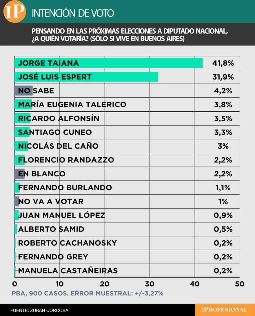 En la Provincia el kirchnerismo aparece todavía muy arriba de LLA