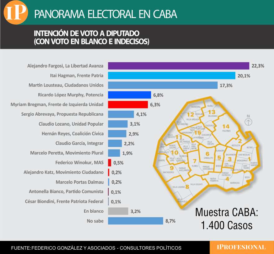 En la elección de diputados la encuesta exhibió posibles complicaciones para la lista de Fargosi