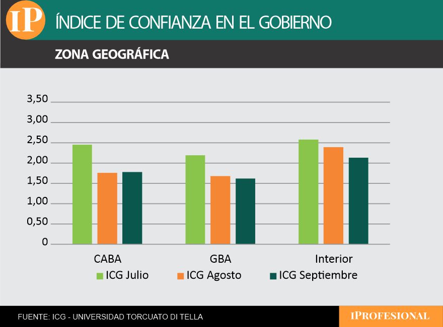 La confianza en el Gobierno cayó en el Interior y en el Gran Buenos Aires