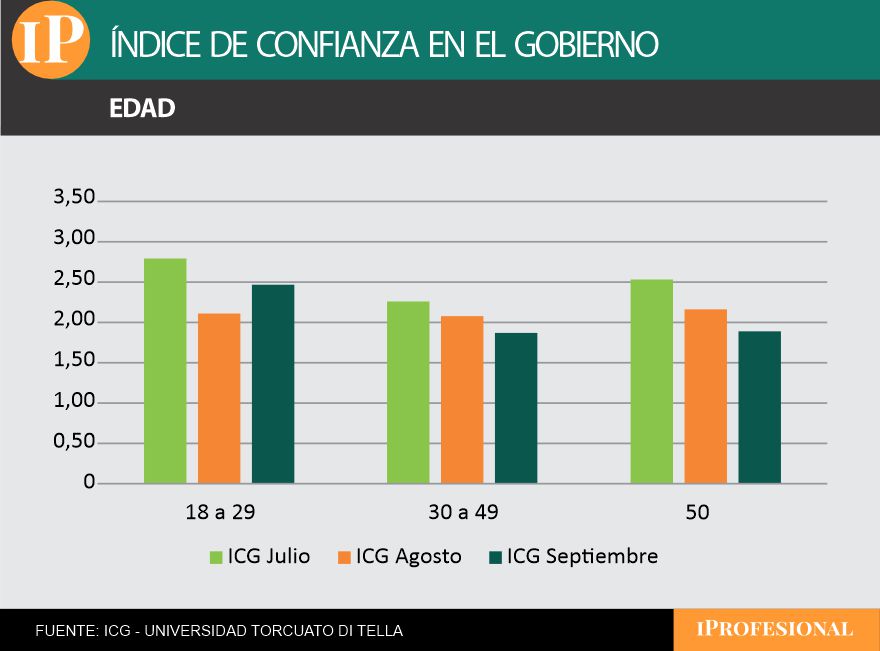 El Gobierno recuperó confianza entre los jóvenes pero cayó fuerte en los otros segmentos etarios