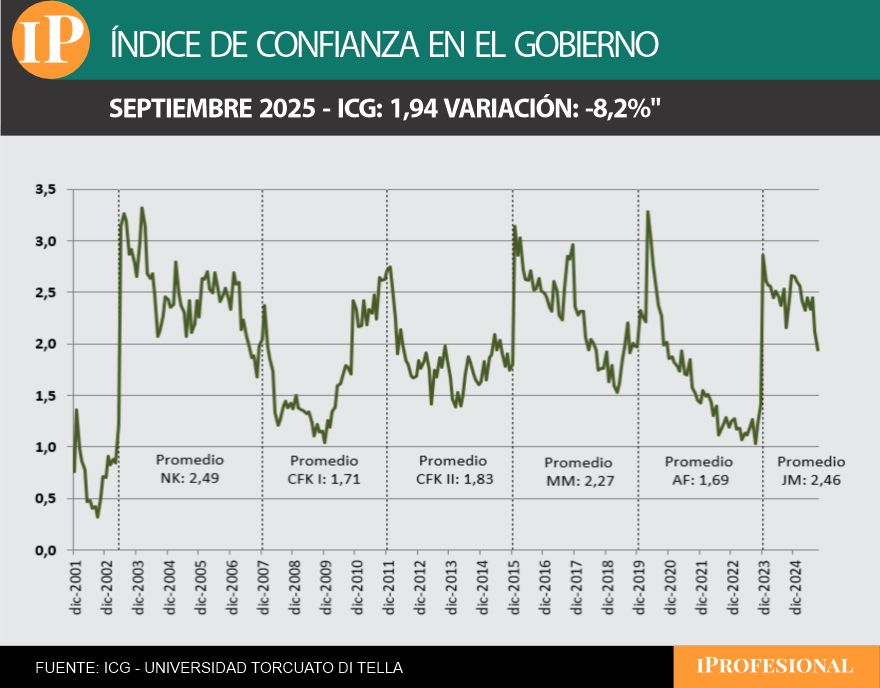 El ICG de septiembre perforó la barrera de los dos puntos por primera vez en el gobierno de Milei