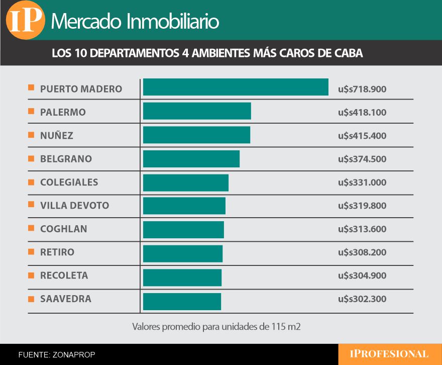 Un departamento de cuatro ambientes cuesta entre u$s302.000 y u$s718.000