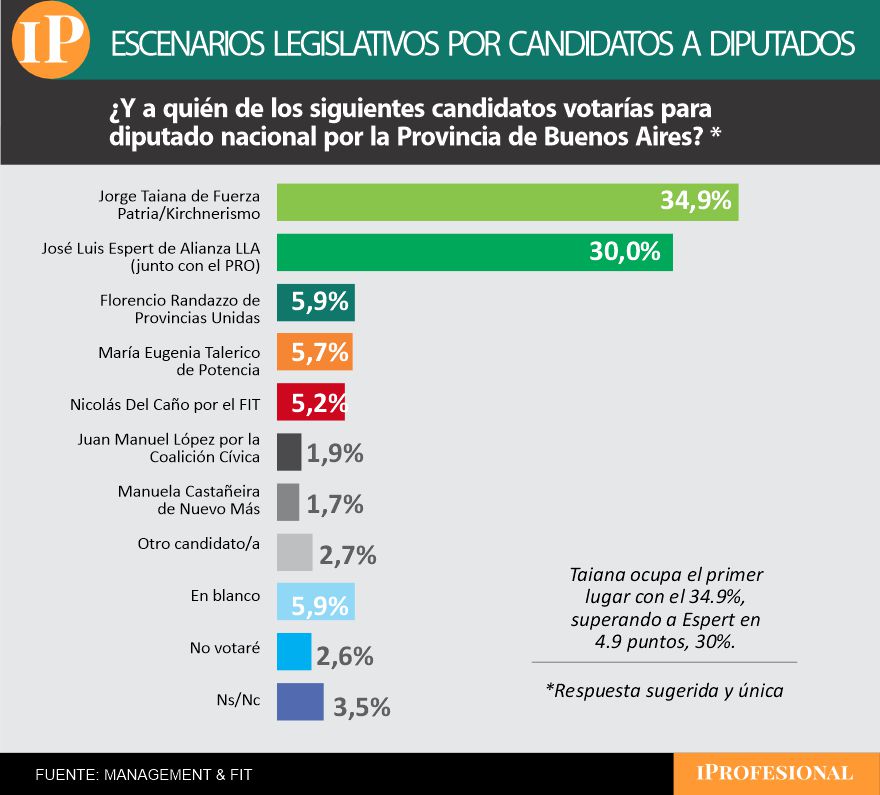 En la Provincia se impone el kirchnerismo, aunque LLA achican la diferencia tras la derrota anterior