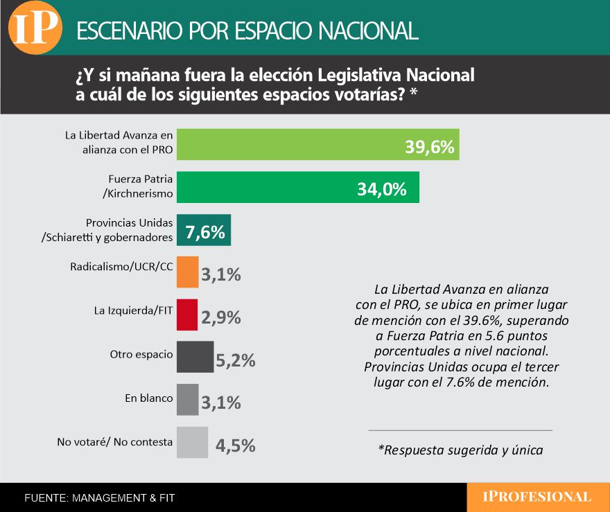 El espacio de Milei se impuso como favorito a nivel nacional sobre el kirchnerismo