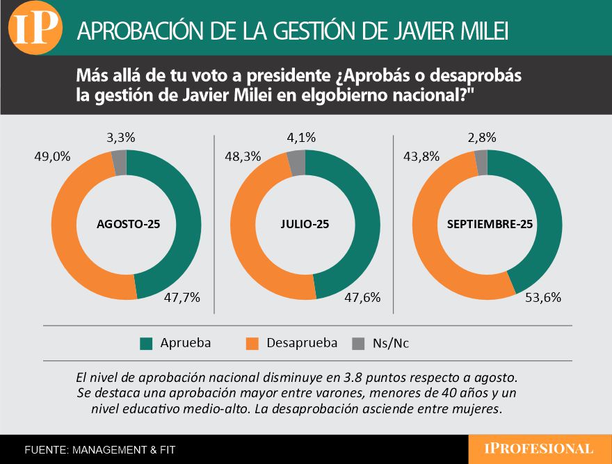 La desaprobación de la gestión del Gobierno